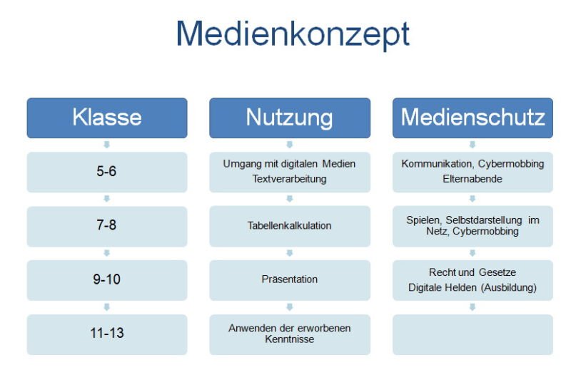 Medienkonzept - Lise-Meitner-Gymnasium